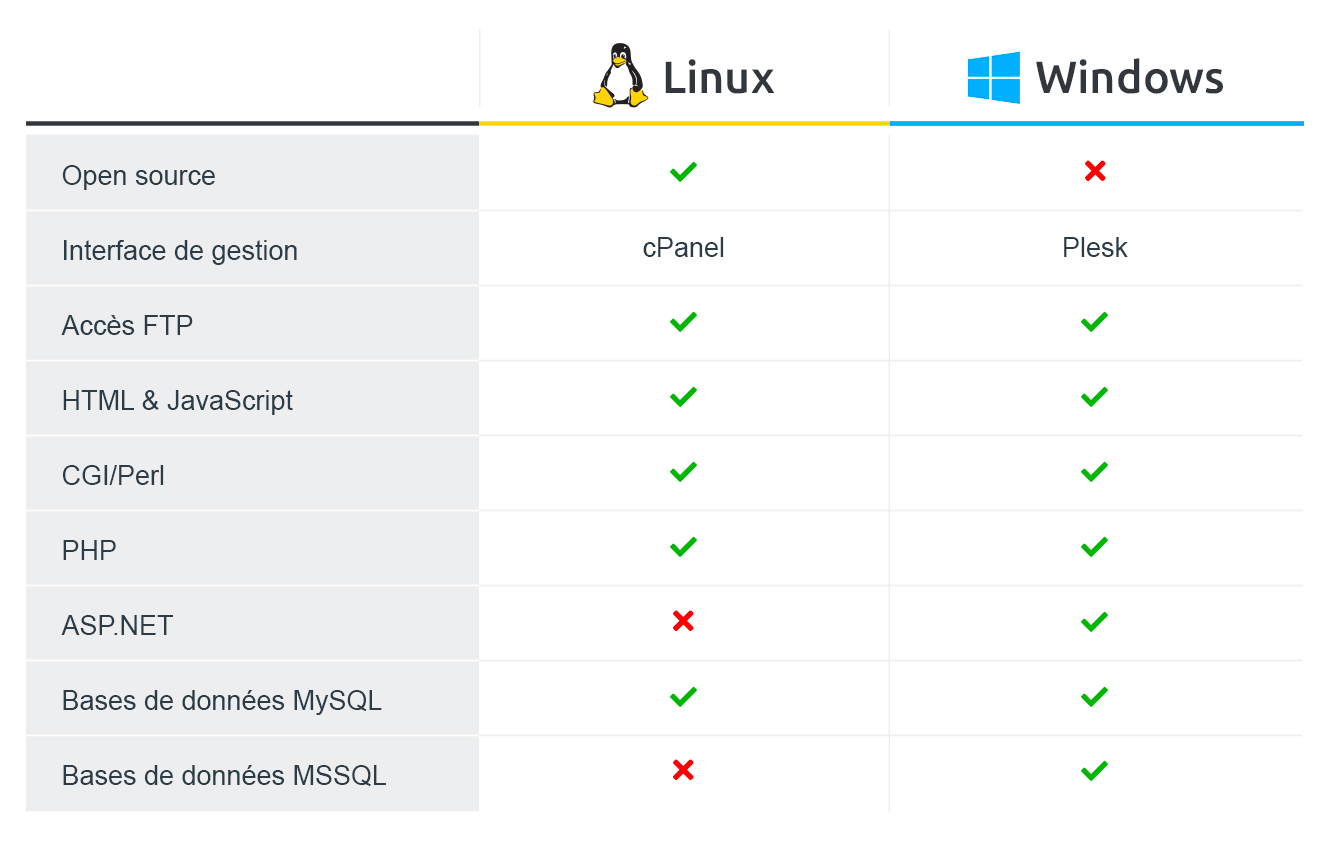 différences entre linux et windows